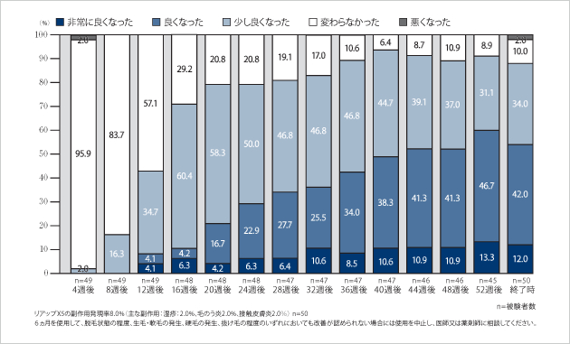 長期投与試験 被験者の印象（発毛に対する効果）