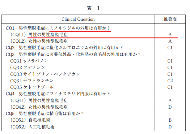 ClinicalQuestion 推奨度 CQ1 男性型脱毛症にミノキシジルの外用は有用か? (CQ1.1)男性の男性型脱毛症A (CQ1.2)女性の男性型脱毛症A CQ2 男性型脱毛症に塩化カルプロニウムの外用は有用か? C1 CQ3 男性型脱毛症に医薬部外品・化粧品の育毛剤の外用は有用か? CQ3.1t-フラバノンC1 CQ3.2アデノシンC1 CQ3.3サイトプリン・ペンタデカンC1 CQ3.4セファランチンC2 CQ3.5ケトコナゾールC1D CQ4 男性型脱毛症にフィナステリド内服は有用か? (CQ4.1)男性の男性型脱毛症A (CQ4.2)女性の男性型脱毛症D CQ5 男性型脱毛症に植毛術は有用か? (CQ5.1)自毛植毛術B (CQ5.2)人工毛植毛術D